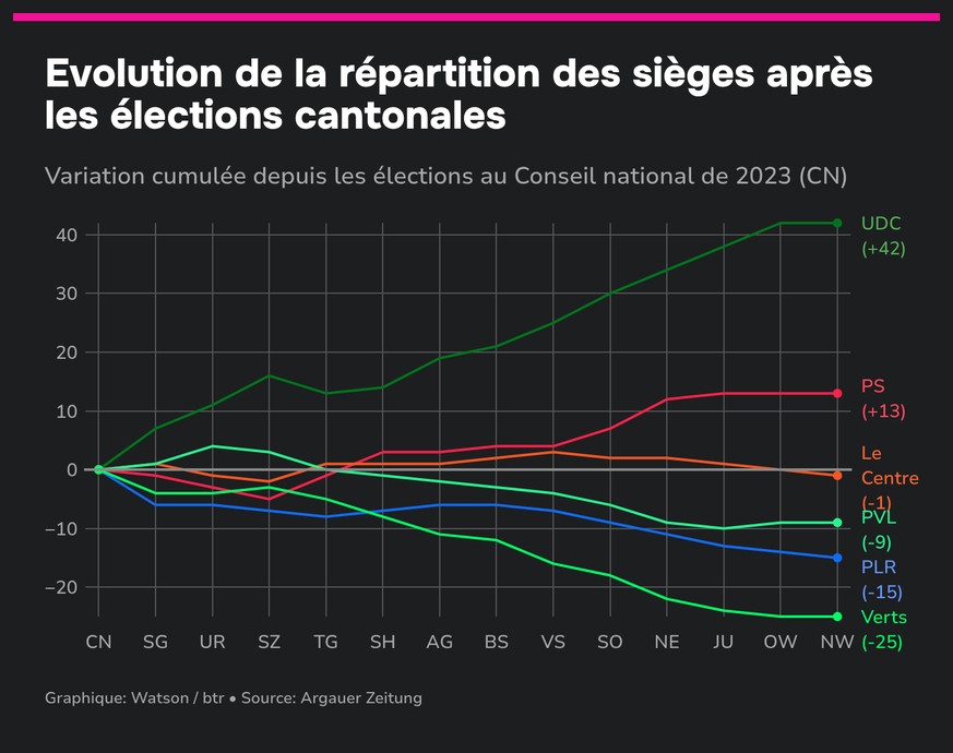 Evolution de la répartition des sièges dans les parlements cantonaux depuis les élections fédérales de 2023.
