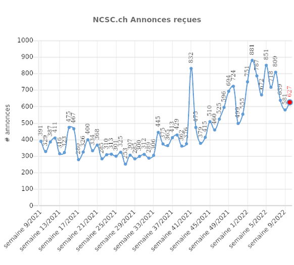 Nombre d'annonces de cyberincident reçues par le NCSC durant les douze derniers mois.