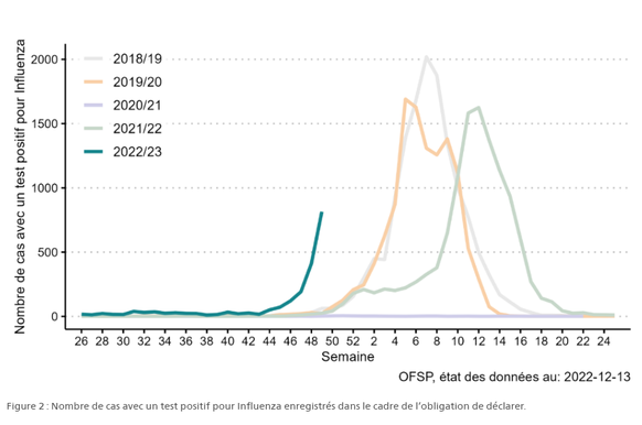 Cette année, les infections grippales augmentent plus tôt et plus rapidement qu'avant la pandémie.