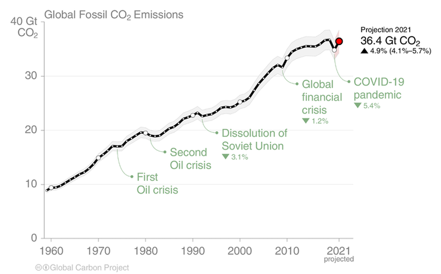 Emissions mondiales de CO₂ pour la période 1960-2020.