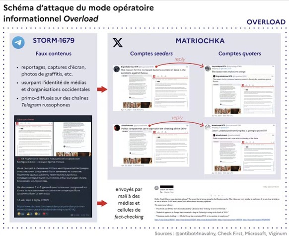 Schéma du mode opératoire informationnel Overload, auquel est associé Matriochka.