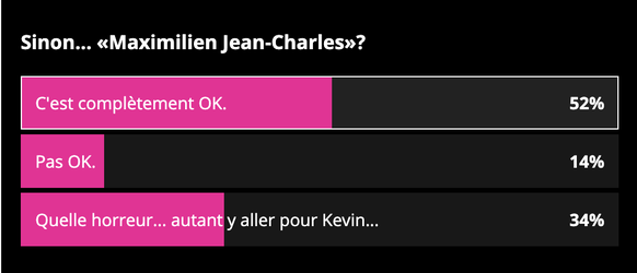 Résultats du sondage sur les prénoms.