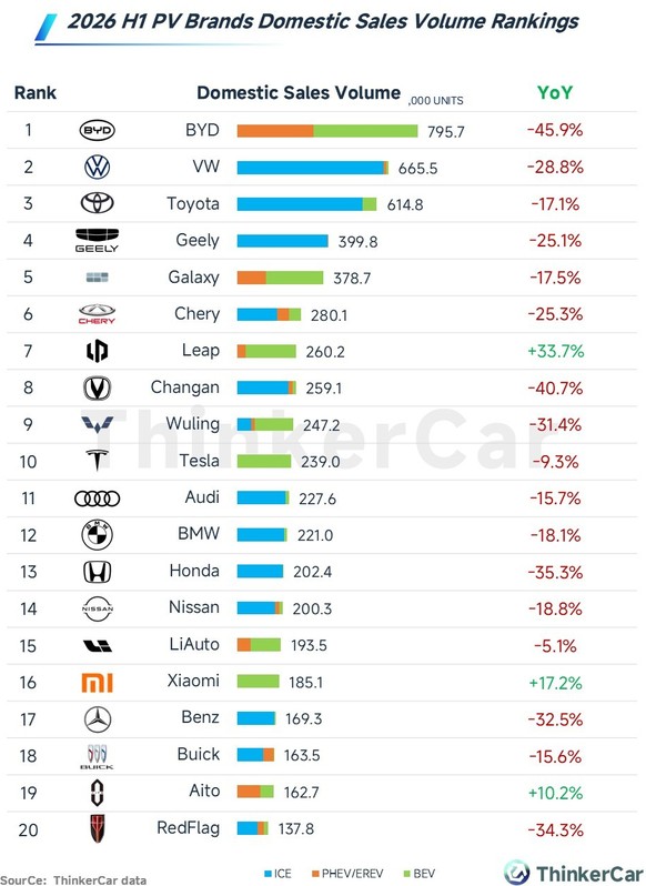 Ventes des 20 principales marques automobiles en Chine: le graphique montre l'évolution des ventes par rapport au premier semestre 2025.