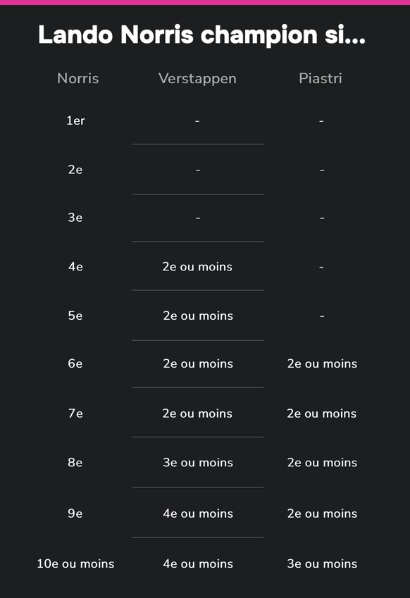 Les conditions pour Norris ⬇️