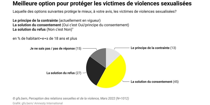 Résultat d'un sondage mené par Amnesty International Suisse sur la réforme du droit pénal en matière d'agressions sexuelles.