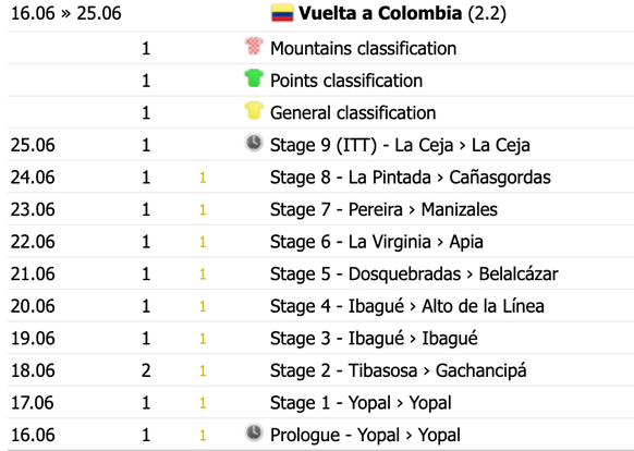 Miguel Angel Lopez a tout raflé lors du Tour de Colombie.