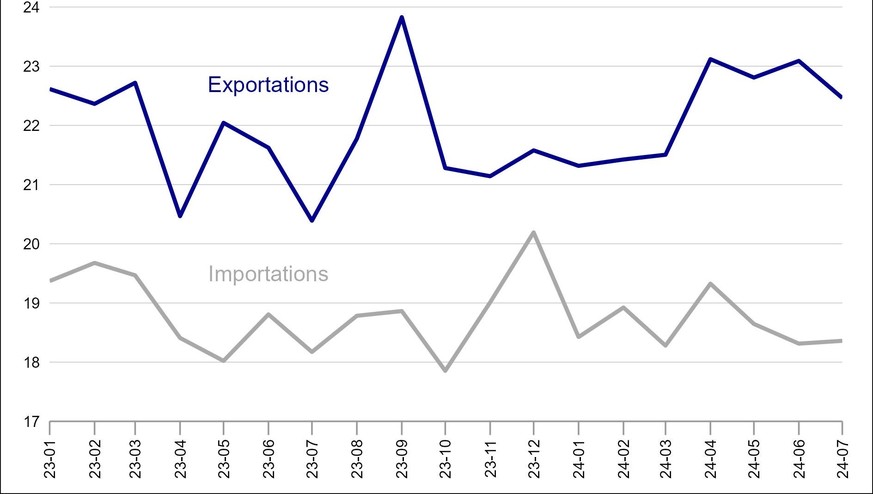 Commerce extérieur suisse désaisonnalisé.