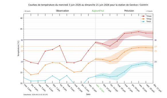 Températures minimums, maximums et moyennes mesurées depuis 10 jours et prévues pour les 8 prochains jours à Genève. (MétéoSuisse)