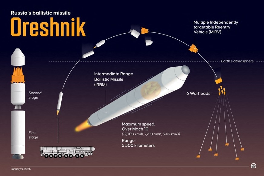 ANKARA, TURKIYE - JANUARY 9: An infographic titled "Russia's ballistic missile Oreshnik" created in Ankara, Turkiye on January 9, 2026. Omar Zaghloul / Anadolu (Photo by Omar Zaghloul / ...