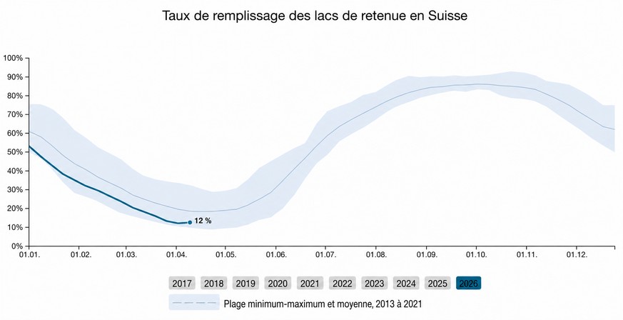 Les lacs de barrage suisses sont à un niveau inférieur à la moyenne.