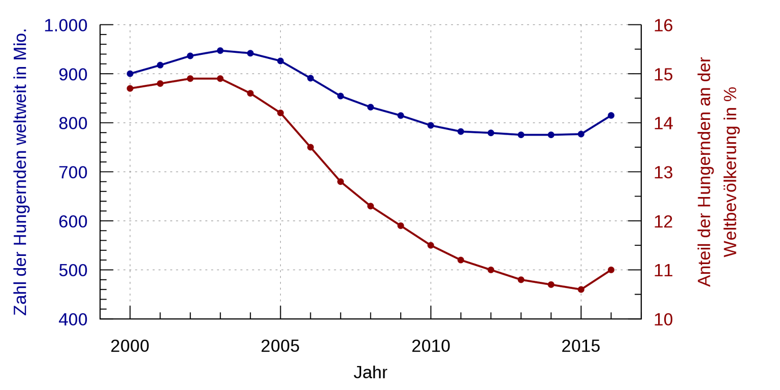 Nach einem Rückgang des Hungers steigt er seit 2015 erneut deutlich an. 
https://de.wikipedia.org/wiki/Welthunger#/media/Datei:Anzahl_der_Hungernden_weltweit_ab_2000.svg