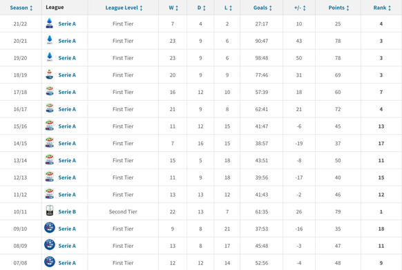 La progression de l'Atalanta est incroyable.