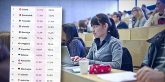 La Suisse est «le pays le plus intelligent d'Europe»