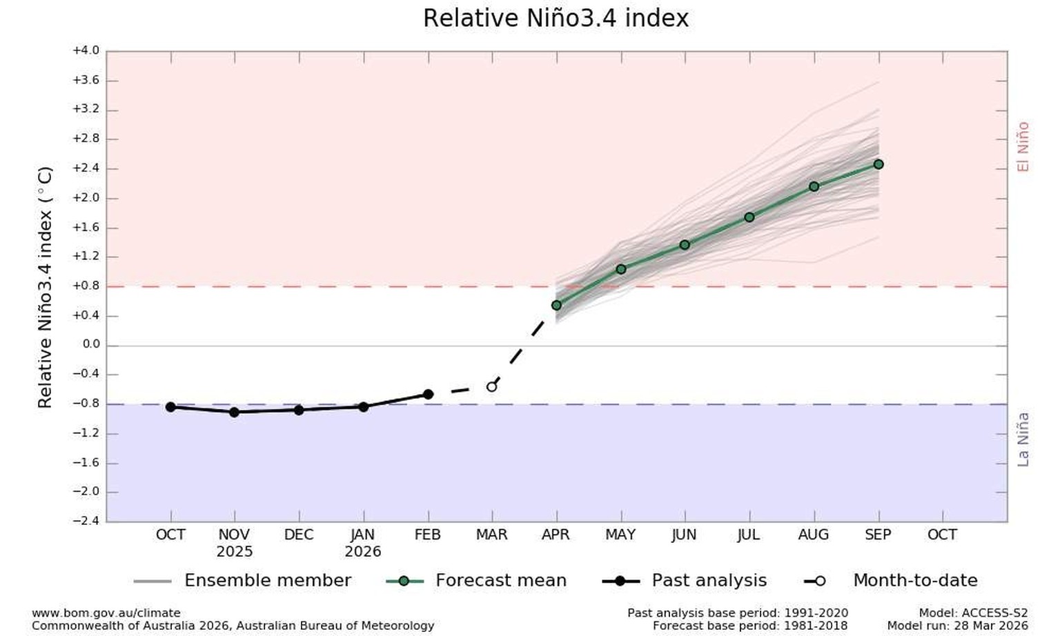 Vorhersage des Niño3.4-Index mit Übergang von La Niña zu El Niño
