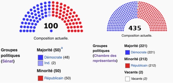 Au Sénat, deux indépendants sont apparentés aux démocrates. En cas d'égalité parfaite entre les deux camps, le vote de la vice-présidente démocrate Kamala Harris assure la majorité absolue au parti dé ...
