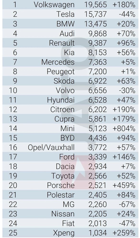 Tesla est une des marques ayant le plus chuté d'un mois à l'autre, avec Volvo et Fiat.