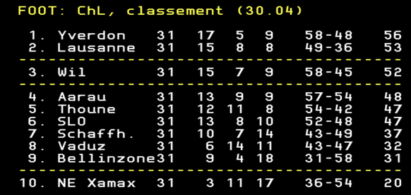 Les deux premiers sont promus, le troisième barragiste.