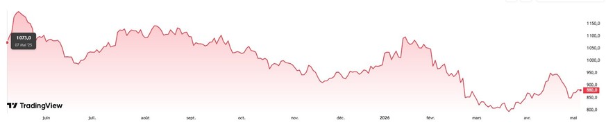 Cours de l'action Partners Group Holding AG sur une année complète.
