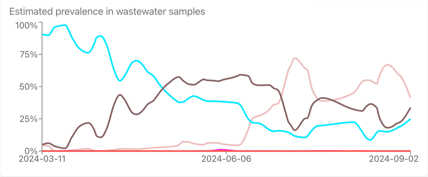 Prévalence des variantes virales JN.1 (turquoise), KP.2 (brun foncé) et KP.3 (brun clair) de novembre 2023 à août 2024 sur le site de Zurich selon les données des eaux usées. Entre-temps, les souches  ...