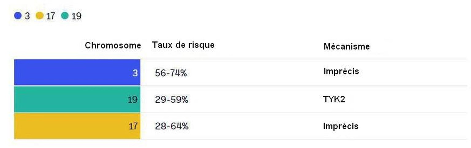 Les trois mutations les plus importantes pour les cours sévères