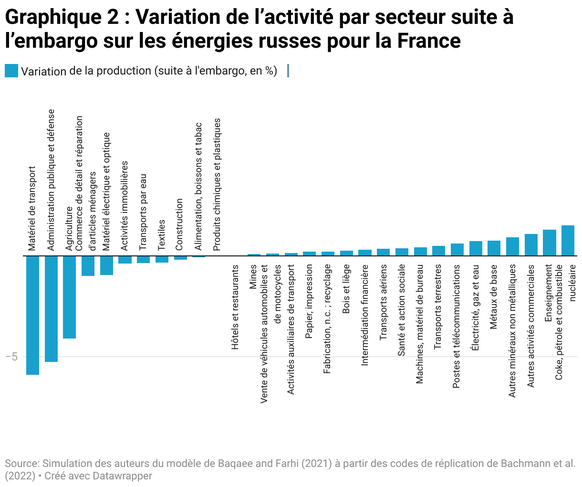 la réallocation d&#039;activité entre les secteurs avec une progression du secteur de l&#039;énergie domestique (comprenant l&#039;énergie nucléaire) et de secteurs faiblement intensifs en énergie, co ...