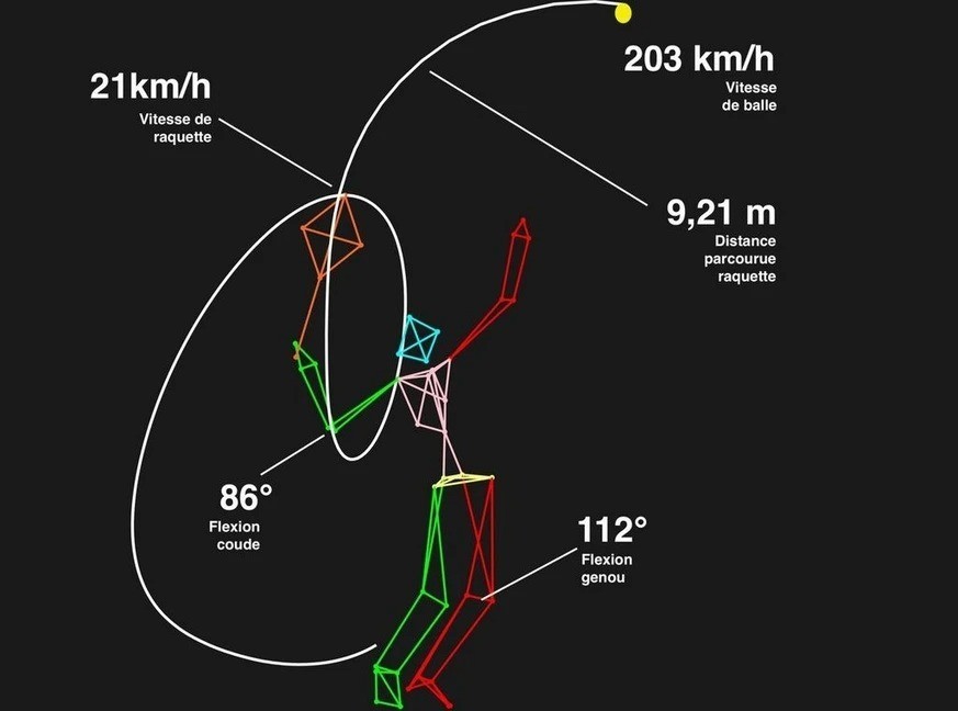 Voilà le genre d'image 3D générée par la biomécanique. En l'occurence, ici, un service.