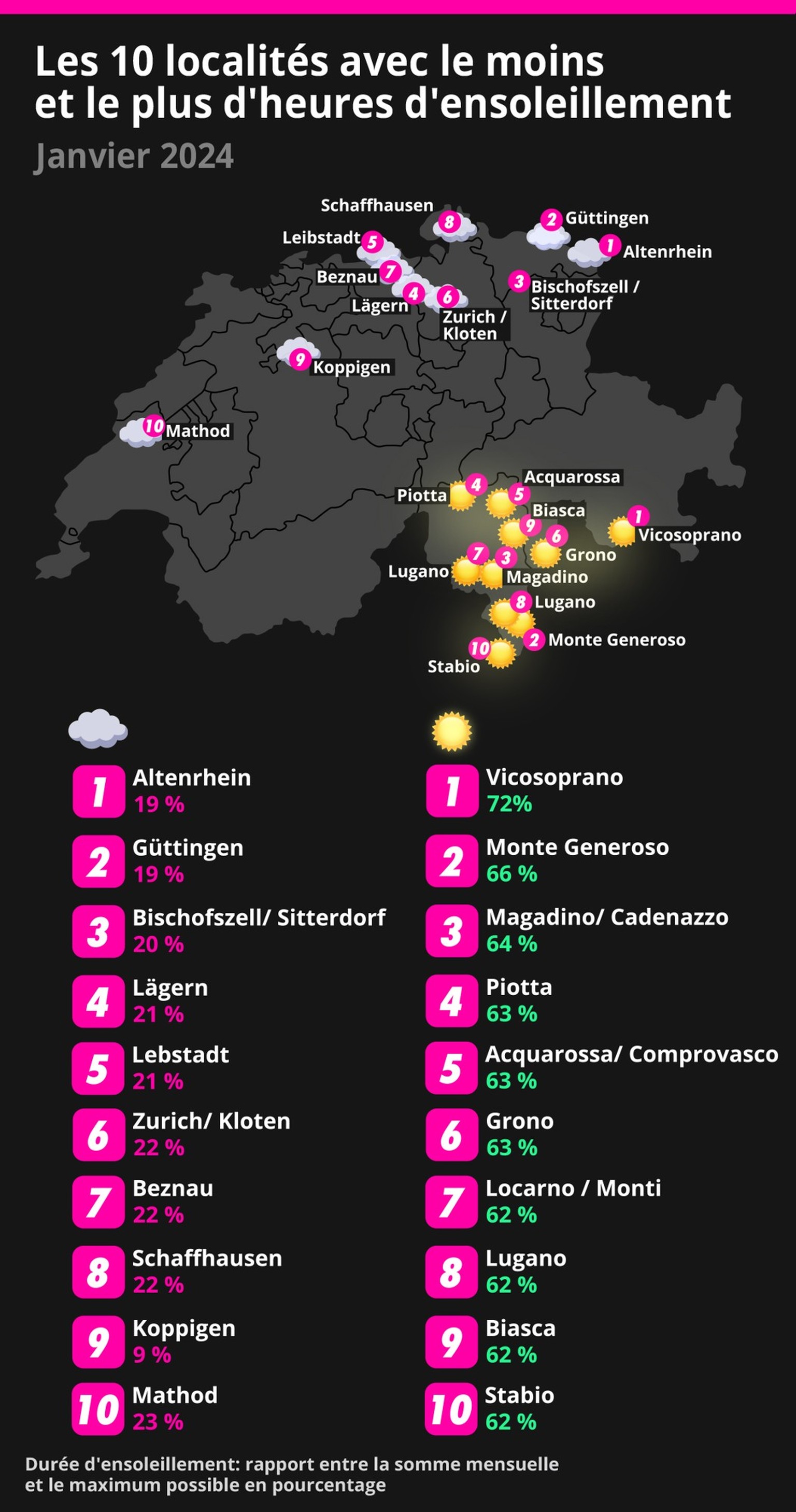 Les 10 localités avec le moins et le plus d&#039;heures d&#039;ensoleillement en janvier 2024