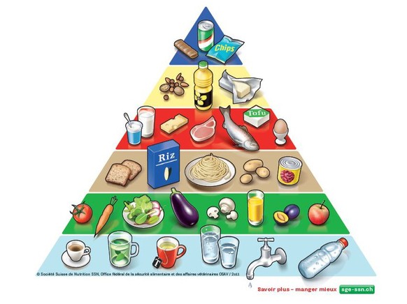 La pyramide alimentaire suisse.