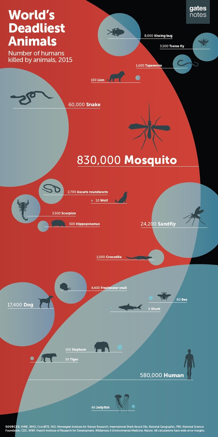 Die tödlichsten Tiere der Welt
https://www.gatesnotes.com/Health/Mapping-the-End-of-Malaria
