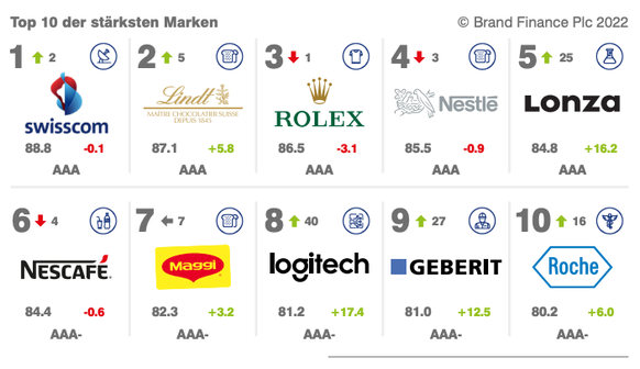 Brand Finance Schweiz 50