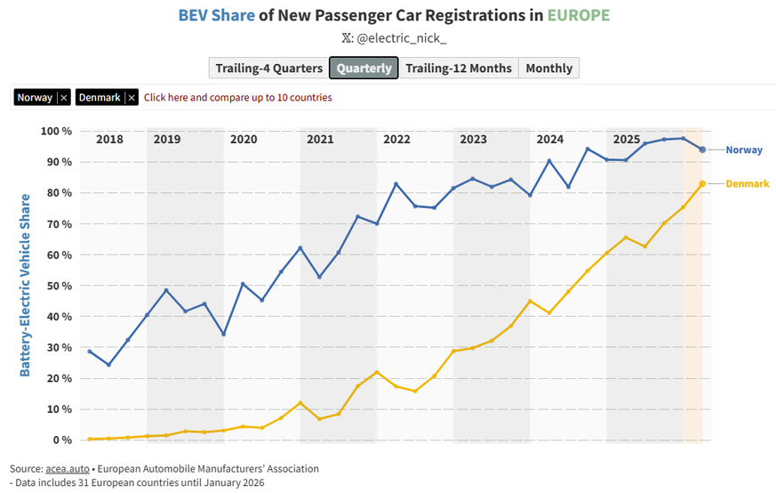 Le graphique montre l'évolution de la part des voitures électriques dans les nouvelles immatriculations entre 2018 et début 2026.