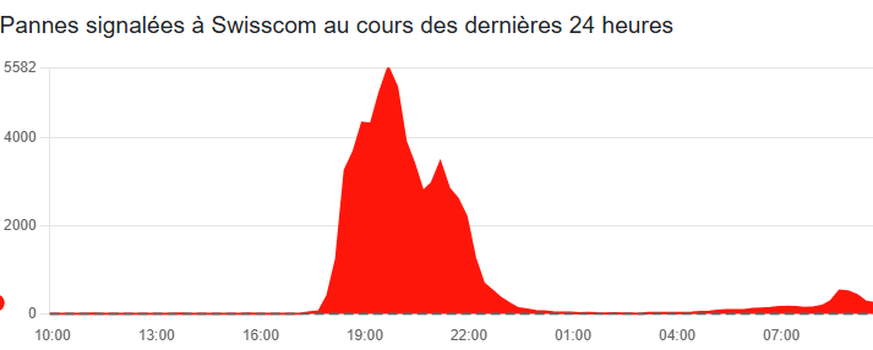 De nouveau, des utilisateurs signalent des perturbations chez Swisscom mardi matin.