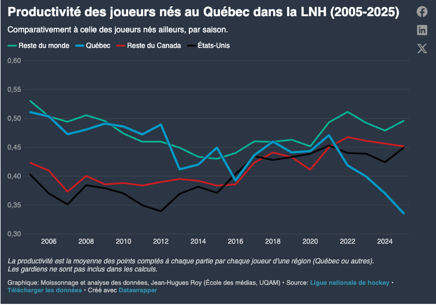La productivité des joueurs nés au Québec a plongé depuis la fin de la pandémie.