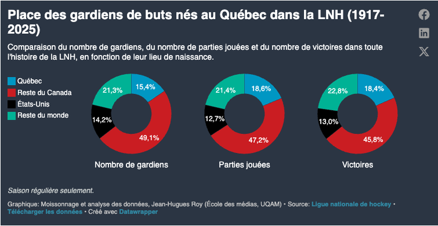 Environ 15% de tous les gardiens ayant évolué en NHL sont québécois.