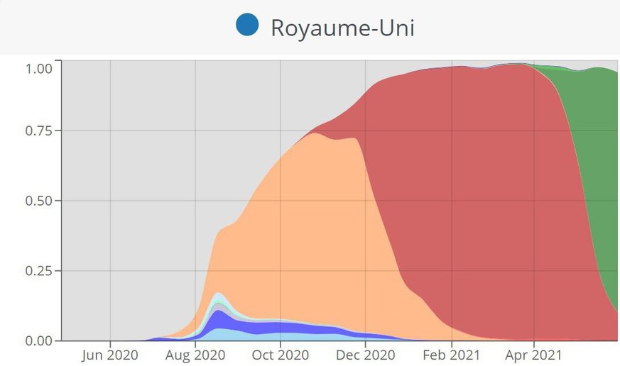 Le rouge représente Alpha, le vert Delta.