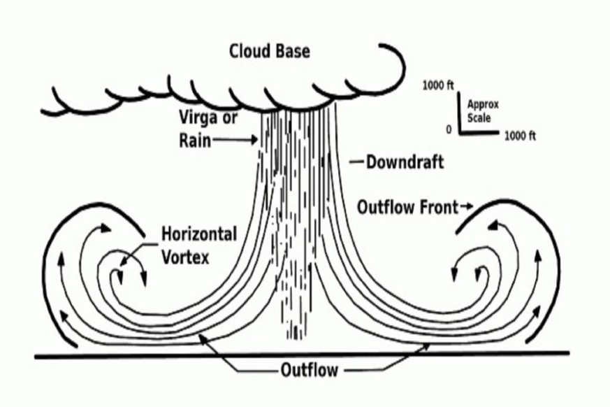 Schéma d'une microrafale. En fonction des vitesses de rafales de vent enregistrées dans ces courants descendants sous l’orage, on parle alors de rafales descendantes sèches ou de «microrafales sèches» ...
