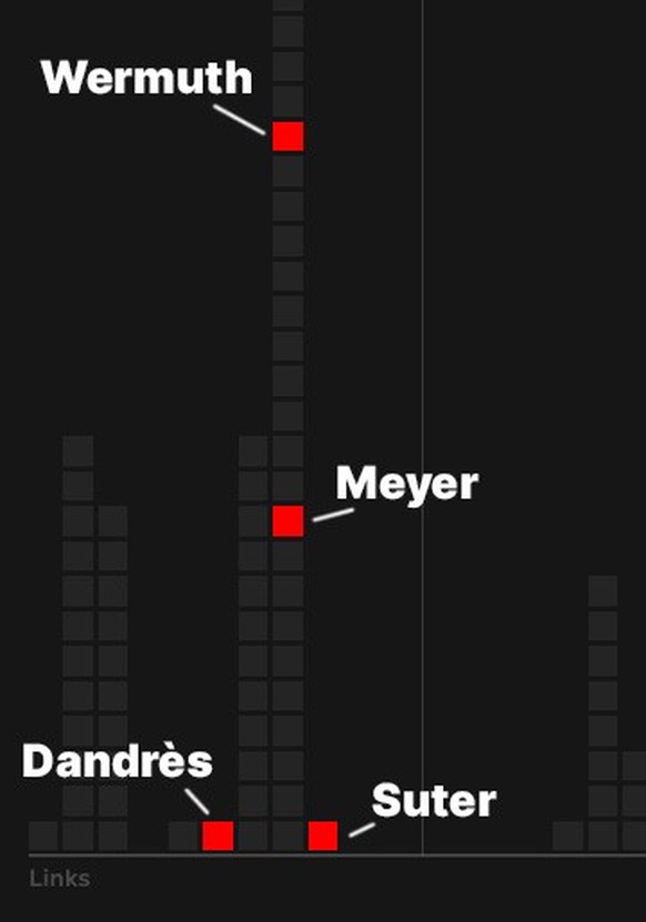 Parteien auf dem Links/Rechts Spektrum mit einzelnen Exponent:innen, Präsident:innen und prominenten Politiker:innen hervorgehoben