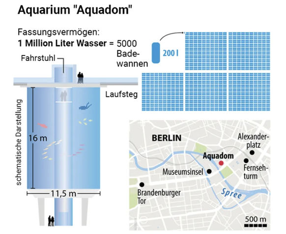 L'infographie ci-dessus permet de mieux saisir les proportions de la structure. L'aquarium contenait l'équivalent de 5000 baignoires de 200 litres.