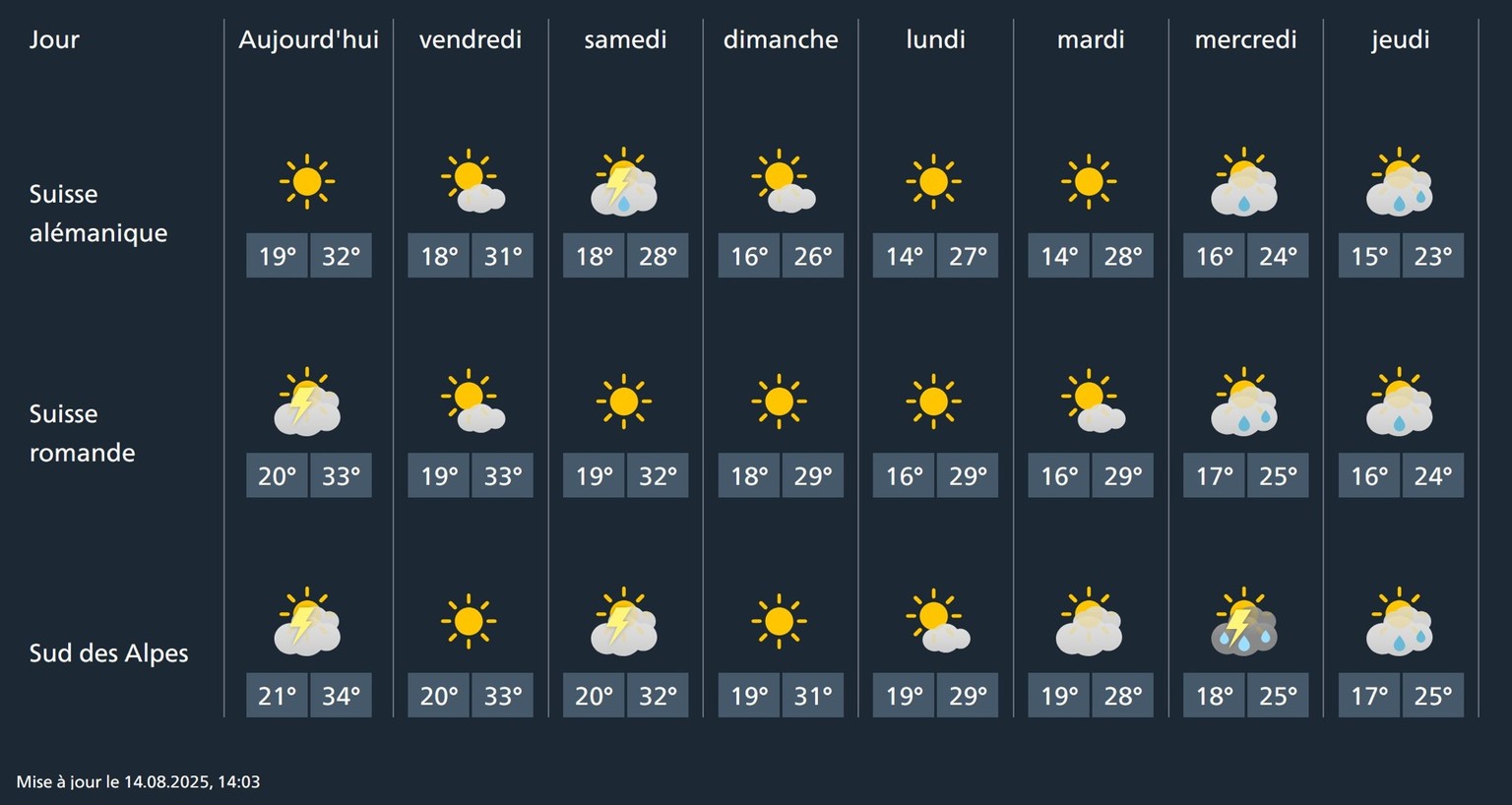 Les prévisions météo pour les huit prochains jours. Le temps restera principalement ensoleillé et humide.
