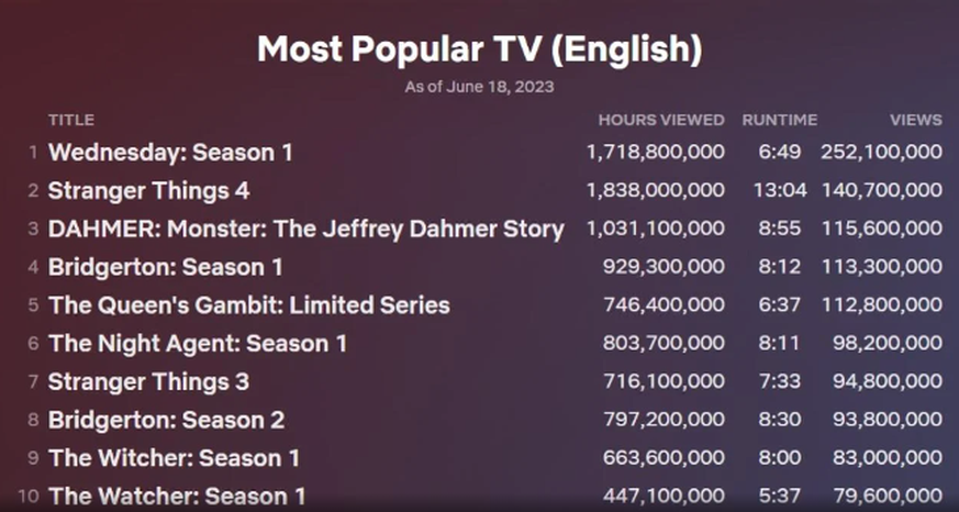 Classement des séries anglophones les plus populaires sur Netflix.