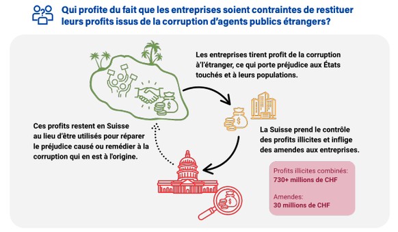 Corruption internationale et suisse: des millions issus de la corruption non restitués
La Suisse empoche des millions issus de pots-de-vin étrangers