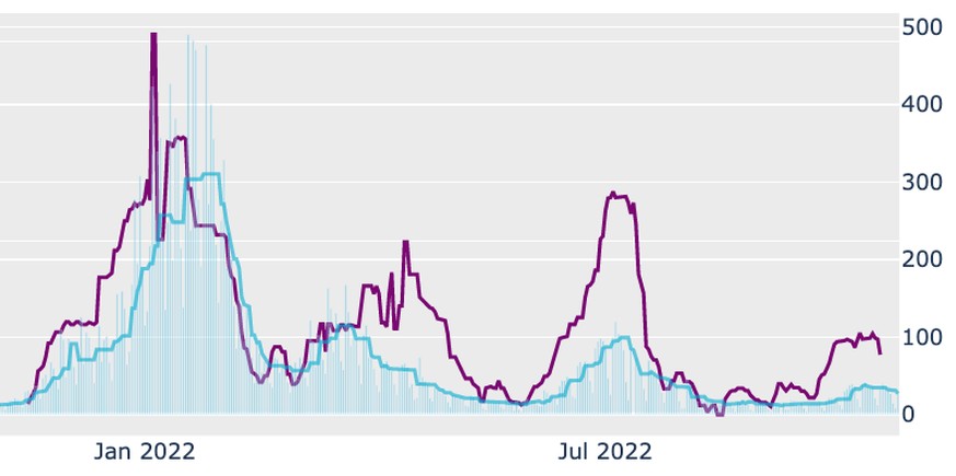 Violet = ARN du Sars-CoV-2 dans les eaux usées en moyenne sur 7 jours. Bleu clair = nouveaux cas en moyenne sur 7 jours.