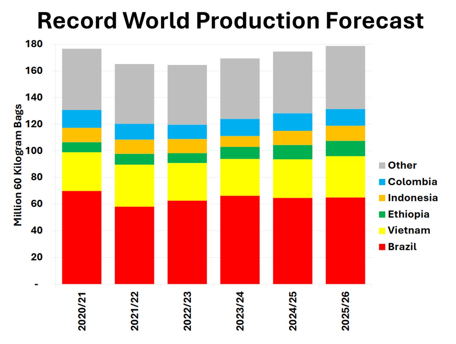 Kaffeeproduktion nach Ländern, 2020/21–2025/26.