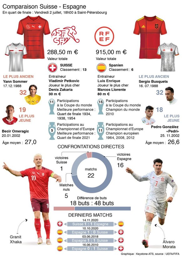 GRAFIK --- Comparaison entre l&#039;equipe de l&#039;Espagne et la Suisse, match du Vendredi 2 juillet (137 x 195mm hoch). (KEYSTONE/Christian Sprang)