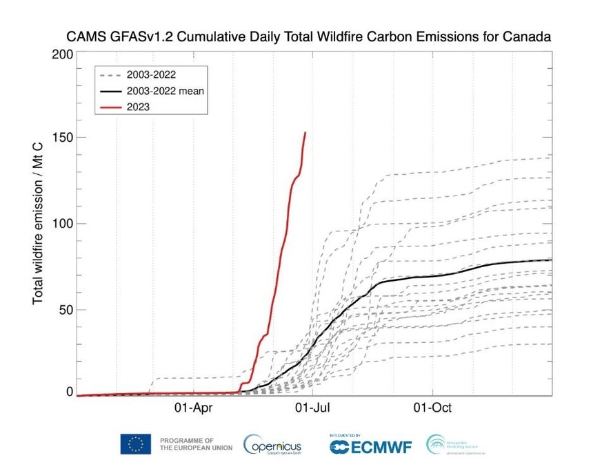 Le cumul des émissions de carbone des feux de forêts au Canada (en mégatonne de carbone). La ligne rouge représente 2023, la ligne noire la moyenne entre 2003 et 2022, les lignes traitillées les diffé ...