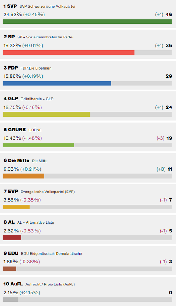L'association «Debout la Suisse/liste libre», tout en bas, connaît la plus forte progression électorale à Zurich.