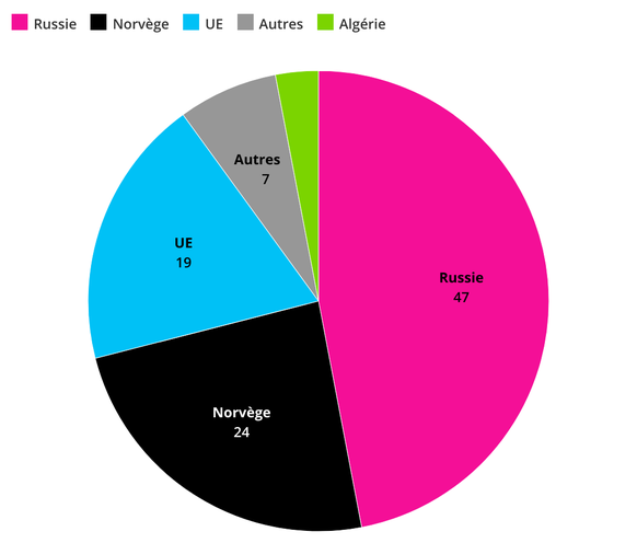 Origine des importations suisses de gaz en 2020 en pourcentage