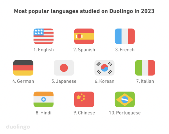 Les 10 langues les plus étudiées sur Duolingo en 2023