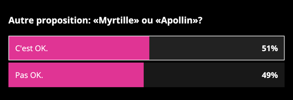 Résultats du sondage sur les prénoms.