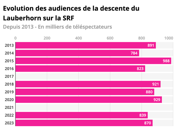 2017: Annulation en raison des chutes de neige. 2021: Annulation à cause de la pandémie.